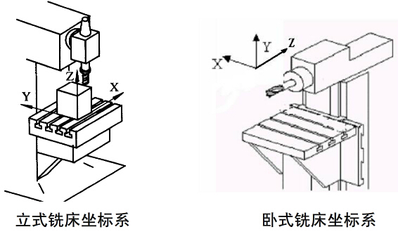 數控加工中心坐標係Y軸確定原則