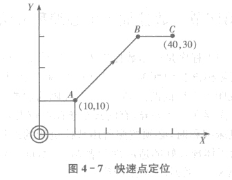 FANUC加工（gōng）中心直（zhí）線進給（gěi）編程快速定位