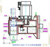 數控加工中心主傳（chuán）動係統概述及結構形式
