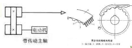 數控加工中心帶傳（chuán）動主軸