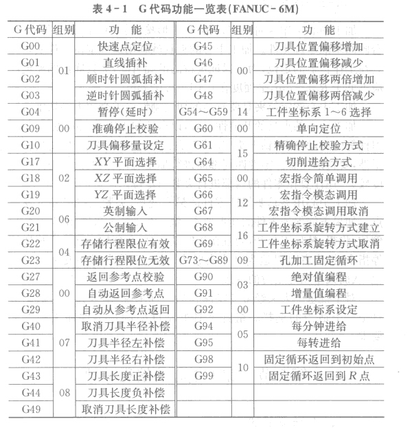 加工中（zhōng）心（xīn）基本編程指令（lìng）代碼